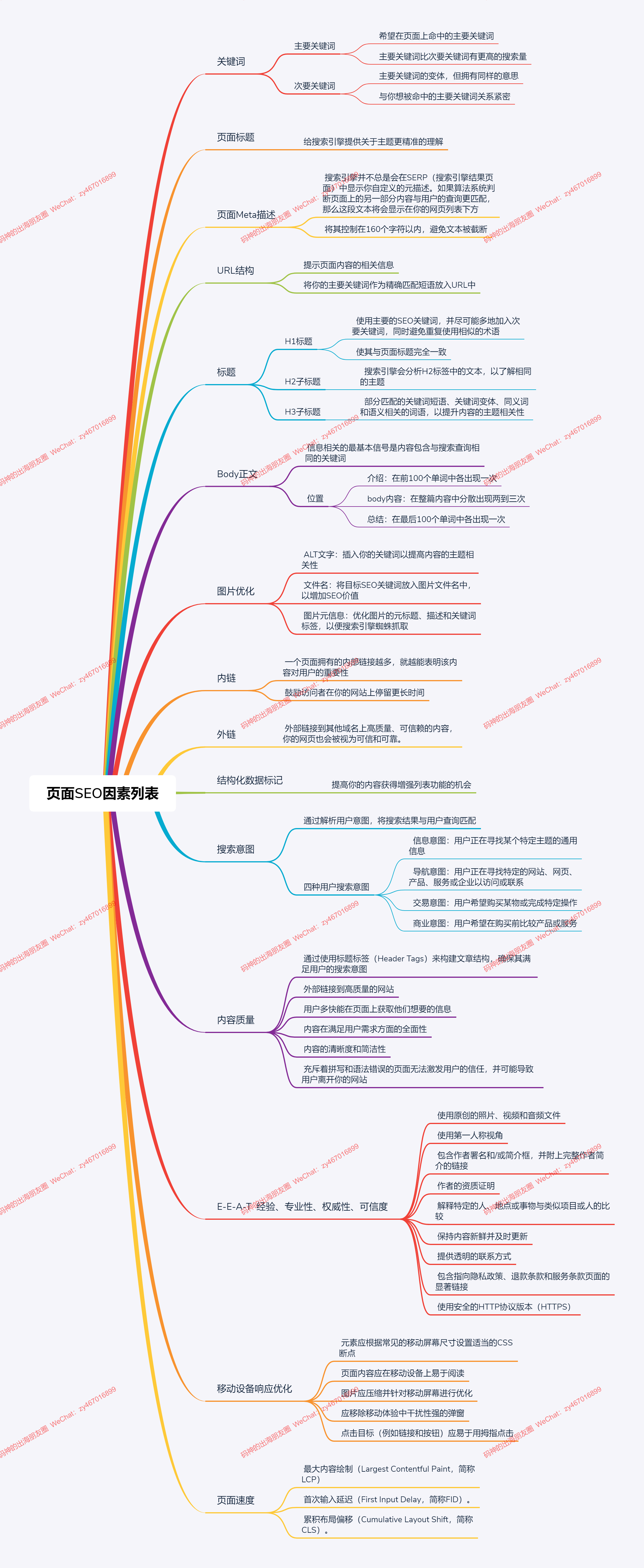 页面SEO因素列表
